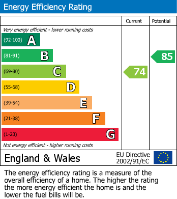 EPC Graph for Meadowfields Drive, York