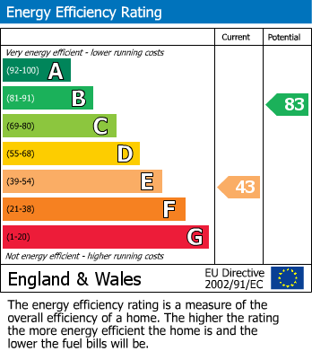 EPC Graph for Jamesville Way, Asenby, Thirsk