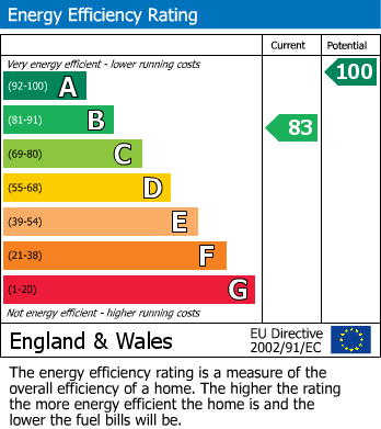 EPC Graph for North End, Raskelf, York
