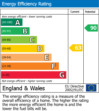 EPC Graph for Fern Street, Lord Mayors Walk