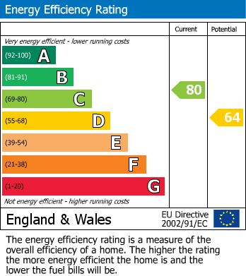 EPC Graph for Back Lane, Easingwold, York