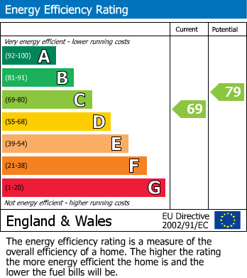 EPC Graph for Main Street, Elvington, York