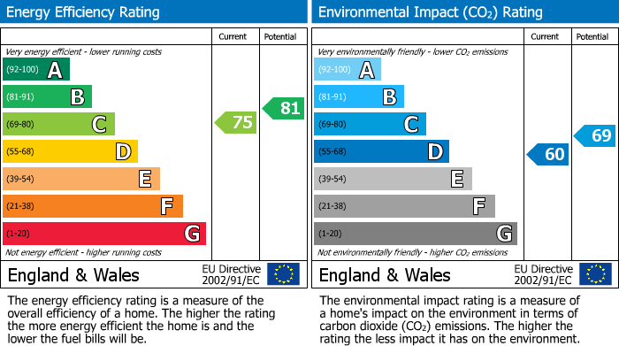 EPC Graph for Cromwell Road, York