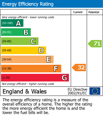 EPC Graph for Brandsby Street, Crayke, York