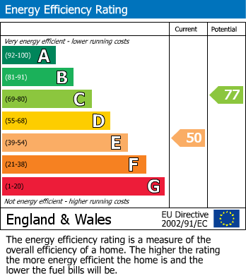 EPC Graph for Walney Road, York
