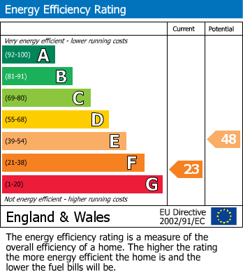 EPC Graph for Sessay, Thirsk