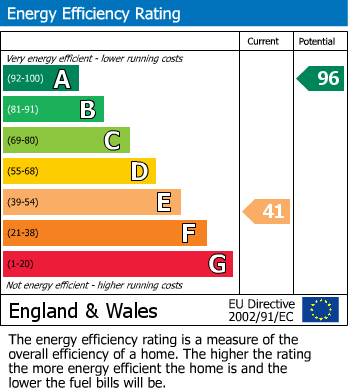 EPC Graph for Main Street, Thorganby, York