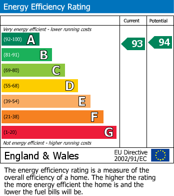 EPC Graph for Regent Drive, Easingwold, York