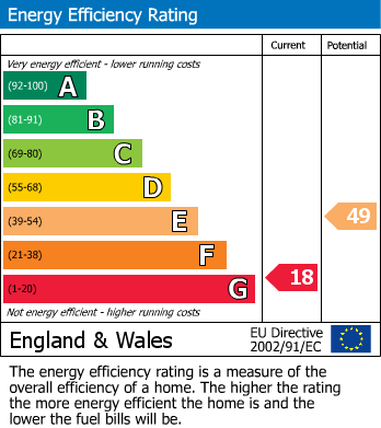 EPC Graph for Easingwold Road, Stillington, York