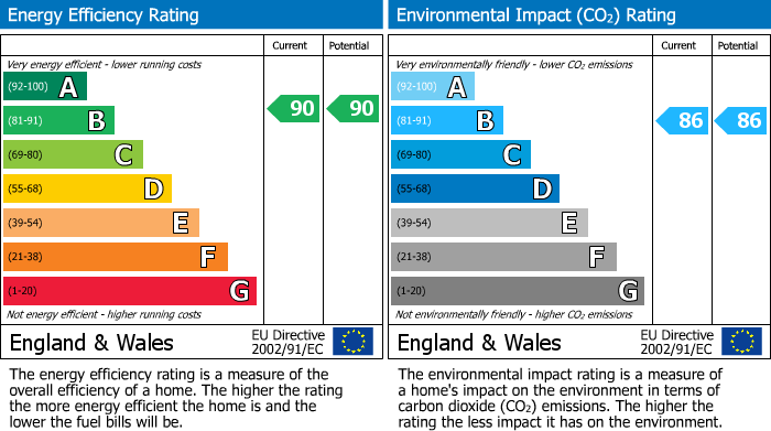 EPC Graph for Aura Developments, Hallfield Road, York
