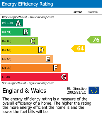 EPC Graph for Telford Terrace, York