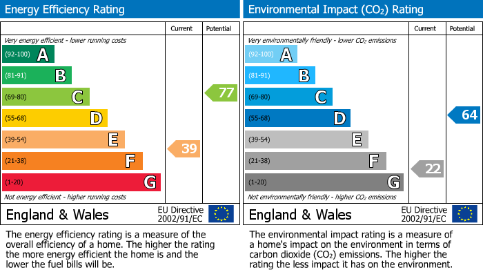 EPC Graph for Burton Stone Lane, Burton Stone Lane