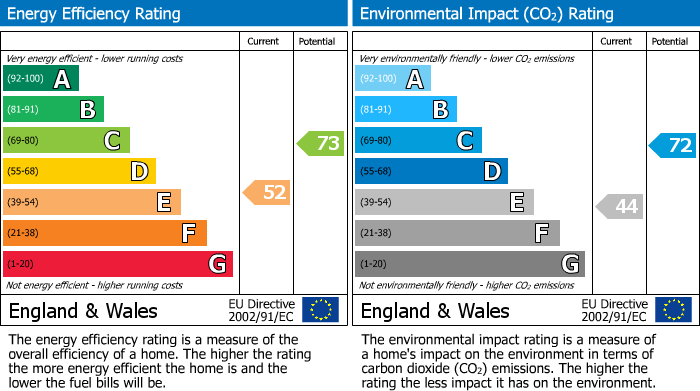 EPC Graph for Gillcroft, Tadcaster Road