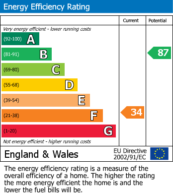 EPC Graph for Easingwold Road, Stillington