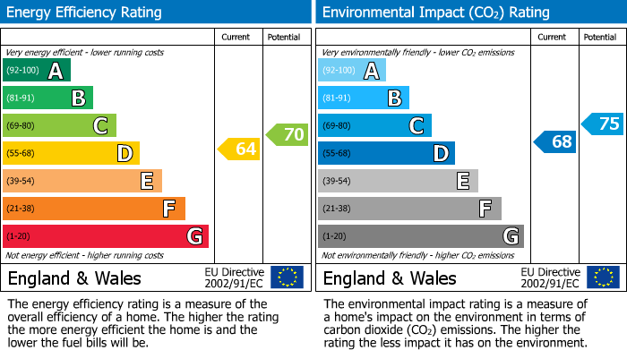 EPC Graph for Scarcroft Road, York