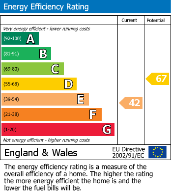 EPC Graph for Gracious Street, Huby, York