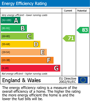 EPC Graph for Kettlestring Lane, York