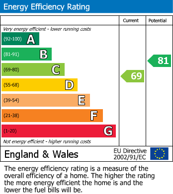 EPC Graph for Albemarle Road, York