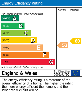 EPC Graph for Coombes Close, Sutton-On-The-Forest, York