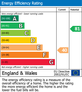 EPC Graph for Gay Meadows, Stockton On The Forest, York