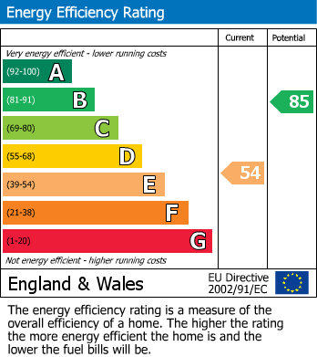 EPC Graph for Nunthorpe Road, York
