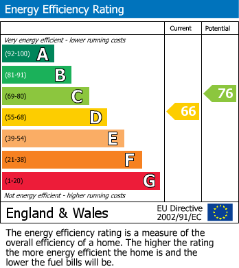 EPC Graph for Church Close, Wheldrake, York