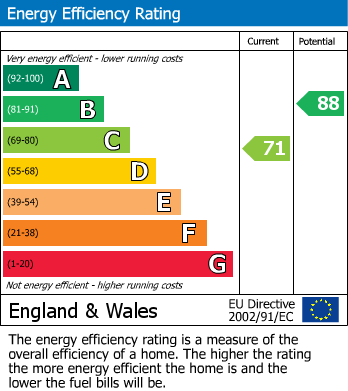 EPC Graph for Bramham Grove, York