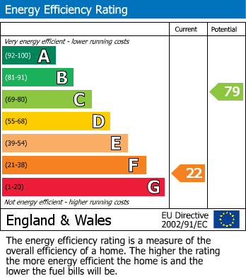 EPC Graph for Darnborough Street, York