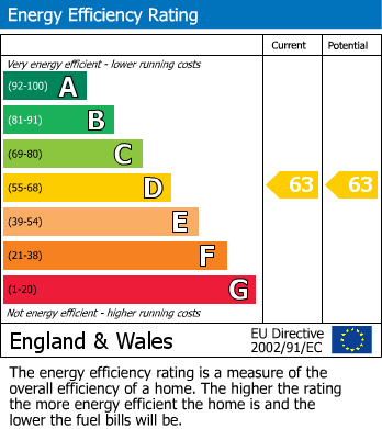 EPC Graph for Nunnery Lane, York