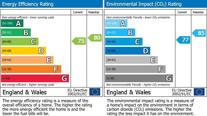 EPC Graph for FFF Scarcroft Hill, Scarcroft Road