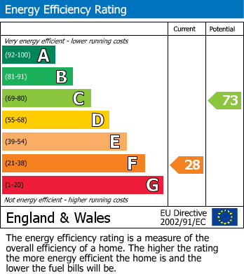 EPC Graph for Ouse Lea, York