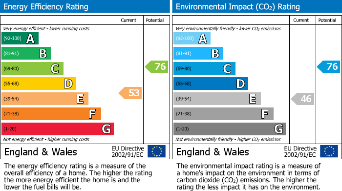 EPC Graph for Lord Mayors Walk, York