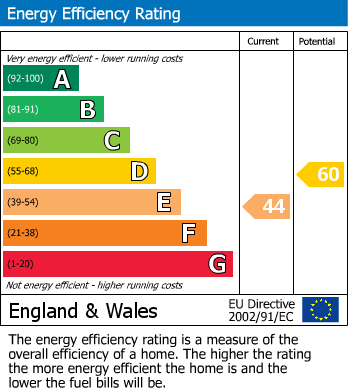 EPC Graph for York Road, Sheriff Hutton, York