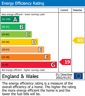 EPC Graph for Green Lane, North Duffield, Selby