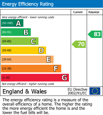 EPC Graph for Hamilton Drive East, York