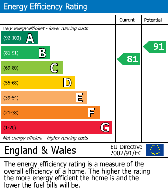 EPC Graph for Brook Street, York