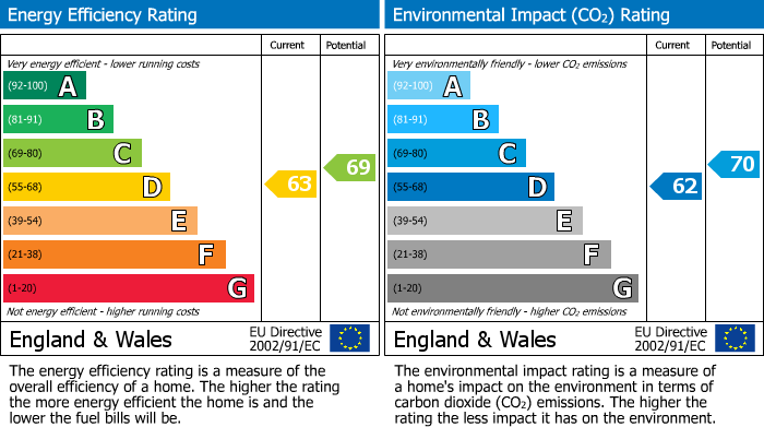 EPC Graph for Drummond View, Bishopthorpe, York