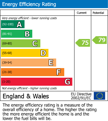 EPC Graph for 28 Trafalgar Street, York