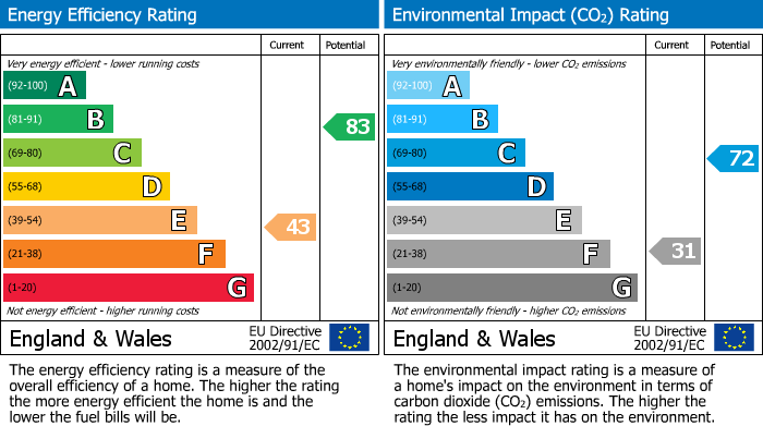 EPC Graph for Burton Stone Lane, Burton Stone Lane