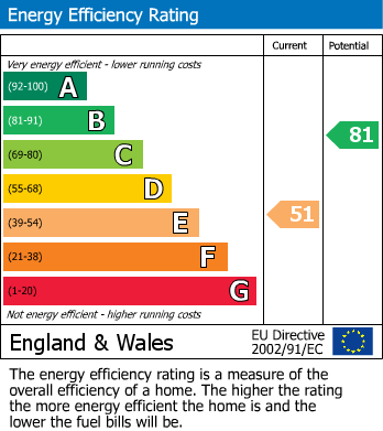 EPC Graph for Oak Street, York
