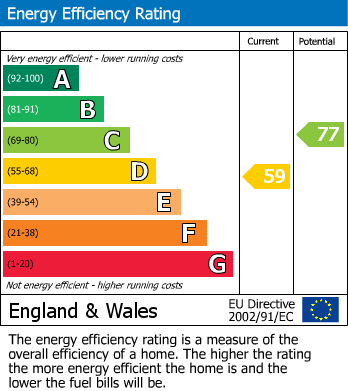 EPC Graph for East Mount Road, York