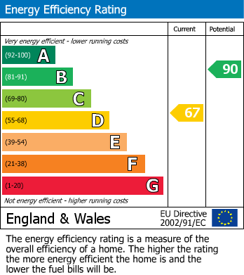 EPC Graph for York Road, Easingwold
