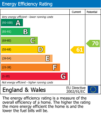 EPC Graph for The Gowans, Sutton-On-The-Forest, York