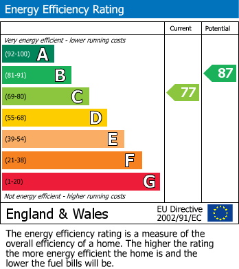 EPC Graph for Jacobs Court, Sutton-On-The-Forest, York