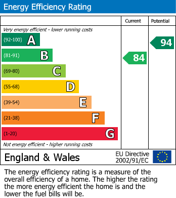 EPC Graph for Pond View, Tollerton, York