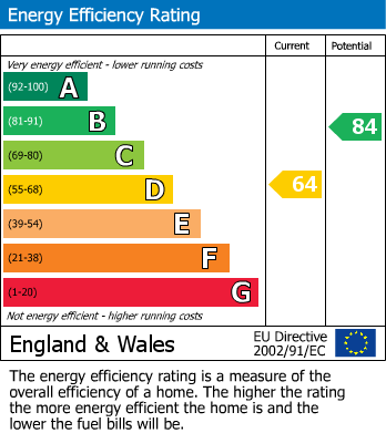 EPC Graph for Jamieson Terrace, York