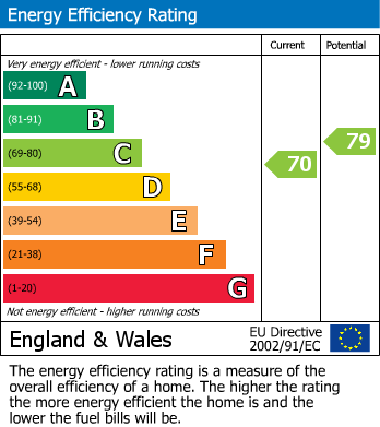 EPC Graph for Dale Street, York