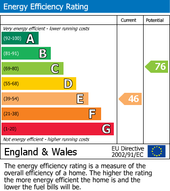 EPC Graph for Hampden Street, York