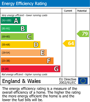 EPC Graph for Deepdale, Woodthorpe