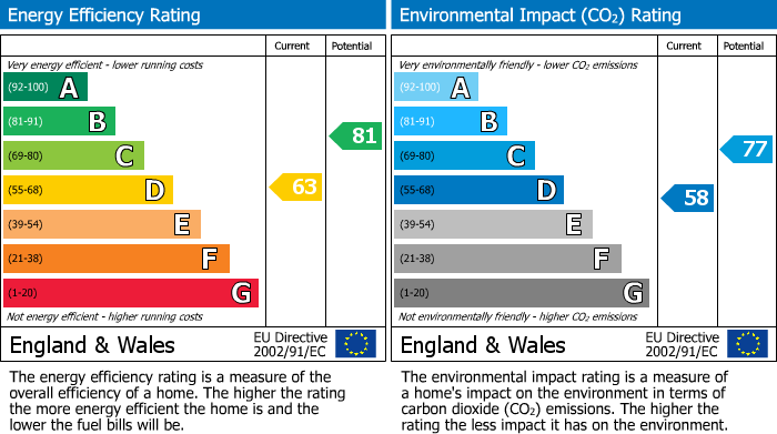 EPC Graph for Falsgrave Crescent, Burton Stone Lane